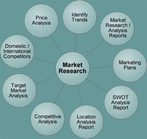 Market Research Techniques for