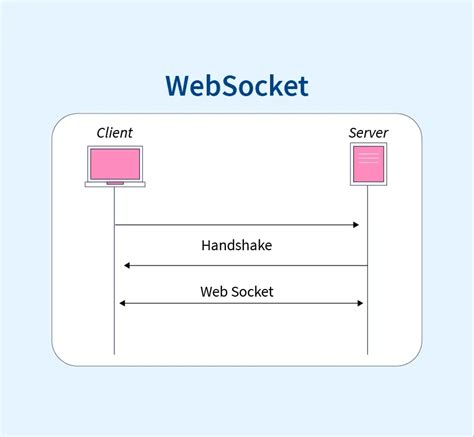 Solana: Speed up Websocket Connection
