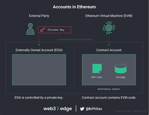 Ethereum: Is there logically any way to 