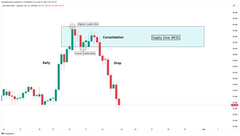 Supply and Demand, IDO, Memecoin
