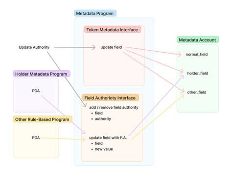 Solana: mpl-token-metadata
