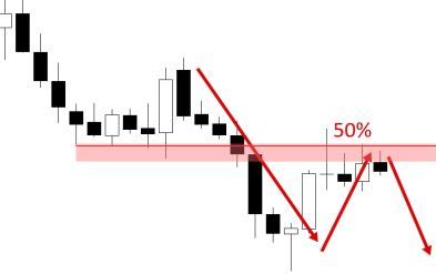 Analyzing Price Action: A