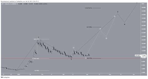 Volatility, Aptos (APT), Bull Market
