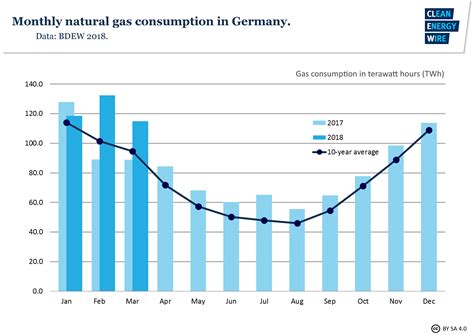 The Role of Gas